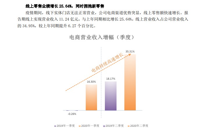 太平鸟上半年线上渠道营收为11.24亿元 同比增长25.64%_零售_电商之家