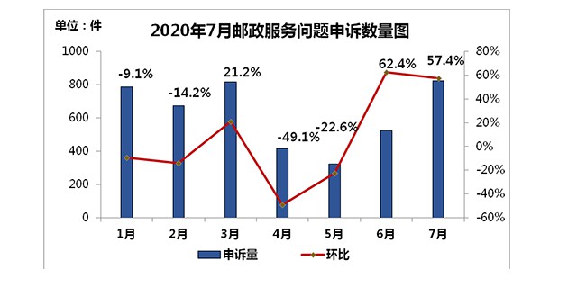 7月份用户申诉快递服务问题同比降70% 申通申诉率最低_物流_电商之家