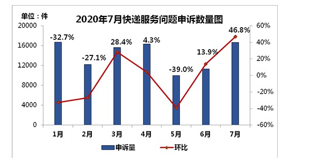 7月份用户申诉快递服务问题同比降70% 申通申诉率最低_物流_电商之家