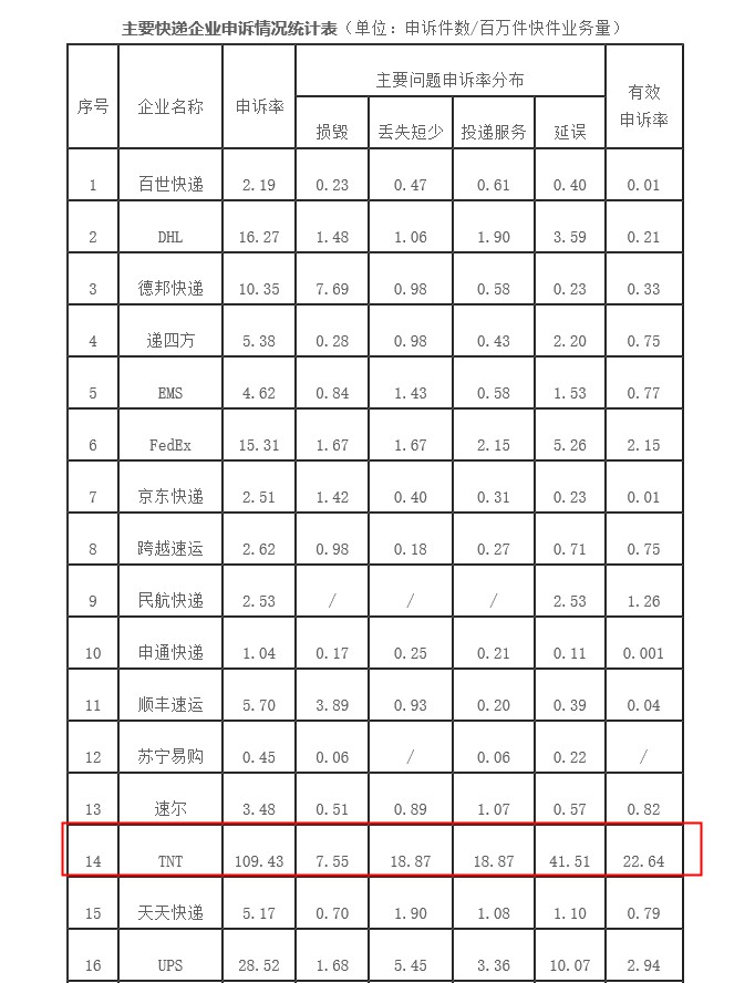 7月份用户申诉快递服务问题同比降70% 申通申诉率最低_物流_电商之家