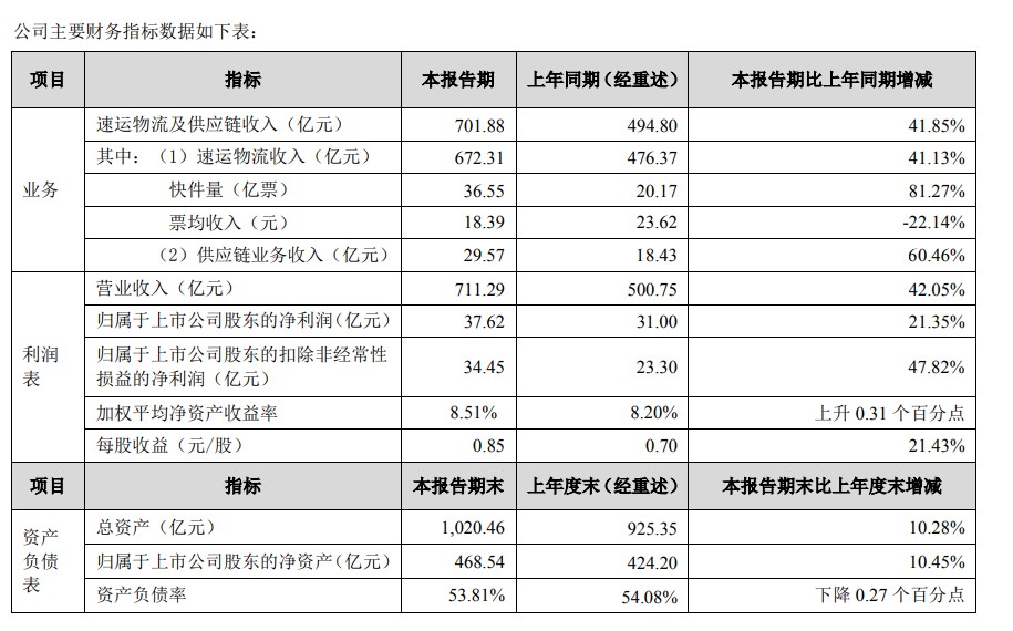 顺丰控股：上半年净利润37.62亿元，同比增长21.35%_物流_电商之家