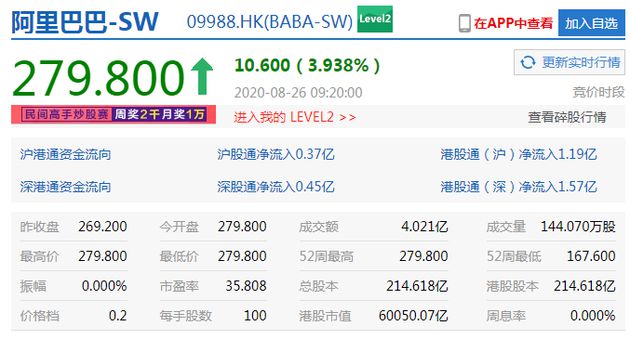 阿里巴巴高开近4% 港股市值突破6万亿港元_零售_电商之家