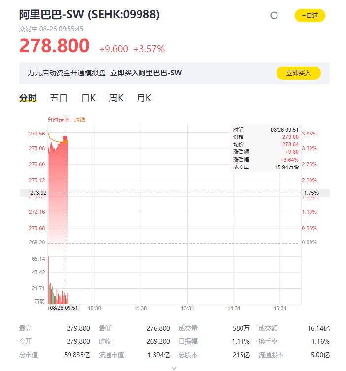 阿里巴巴高开近4% 港股市值突破6万亿港元_零售_电商之家