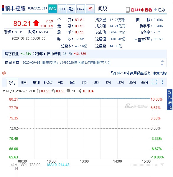 顺丰业绩超预期：股价一字涨停，多家券商予“买入”评级_物流_电商之家