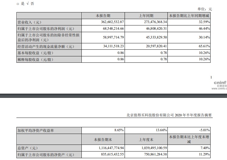 值得买上半年净利润6854.82万元 与上年同期相比增长46.44%_零售_电商之家