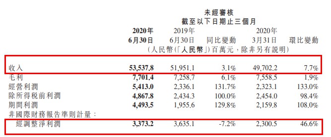 小米2020年Q2财报：营收达535.4亿元 同比增3.1%_零售_电商之家