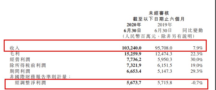 小米2020年Q2财报：营收达535.4亿元 同比增3.1%_零售_电商之家