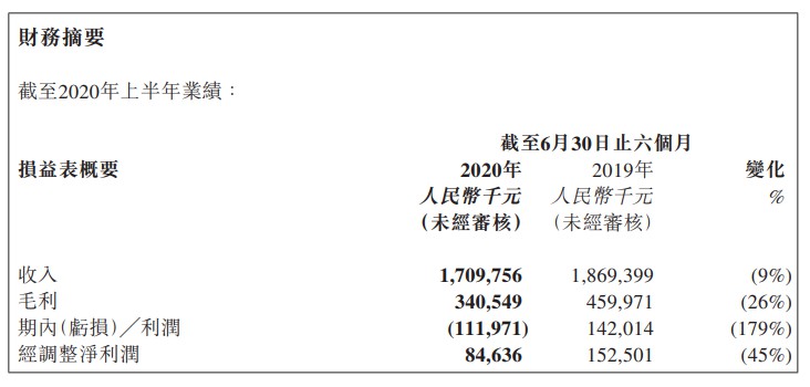 汇付天下2020年上半年营收17.09亿元 同比下降9%_金融_电商之家