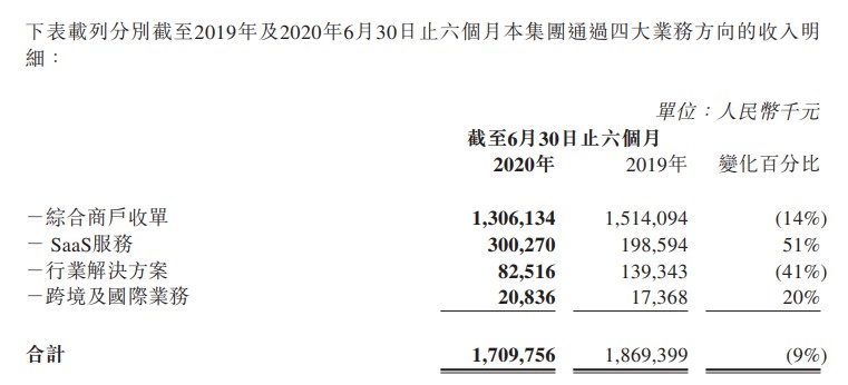 汇付天下2020年上半年营收17.09亿元 同比下降9%_金融_电商之家