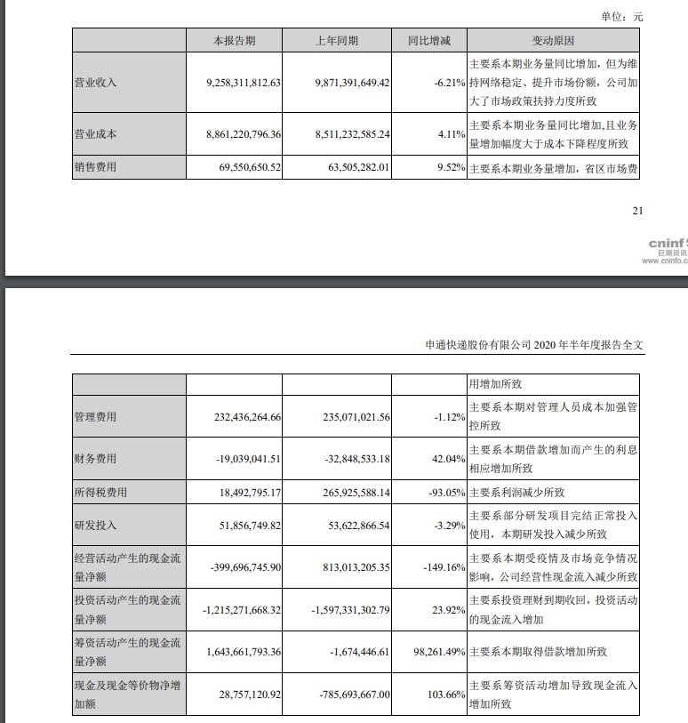 申通快递上半年净利润7067.78万元 同比下降91.51%_物流_电商之家