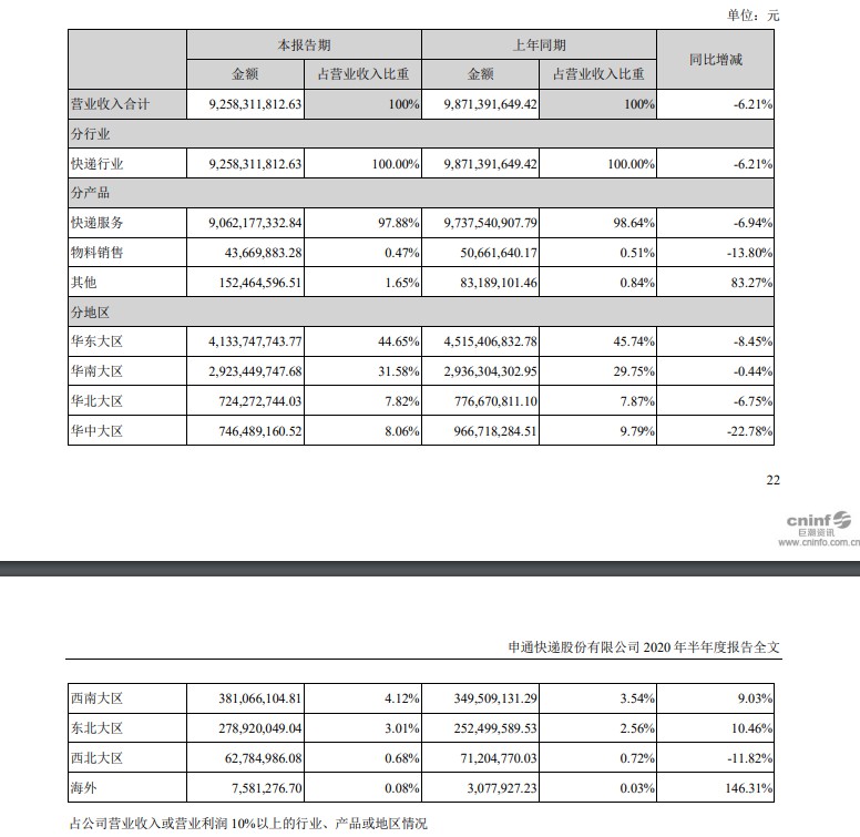 申通快递上半年净利润7067.78万元 同比下降91.51%_物流_电商之家