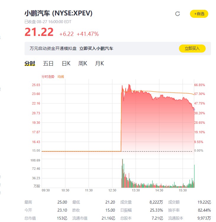 小鹏汽车上市首日涨超40% 阿里持股12.7%_零售_电商之家