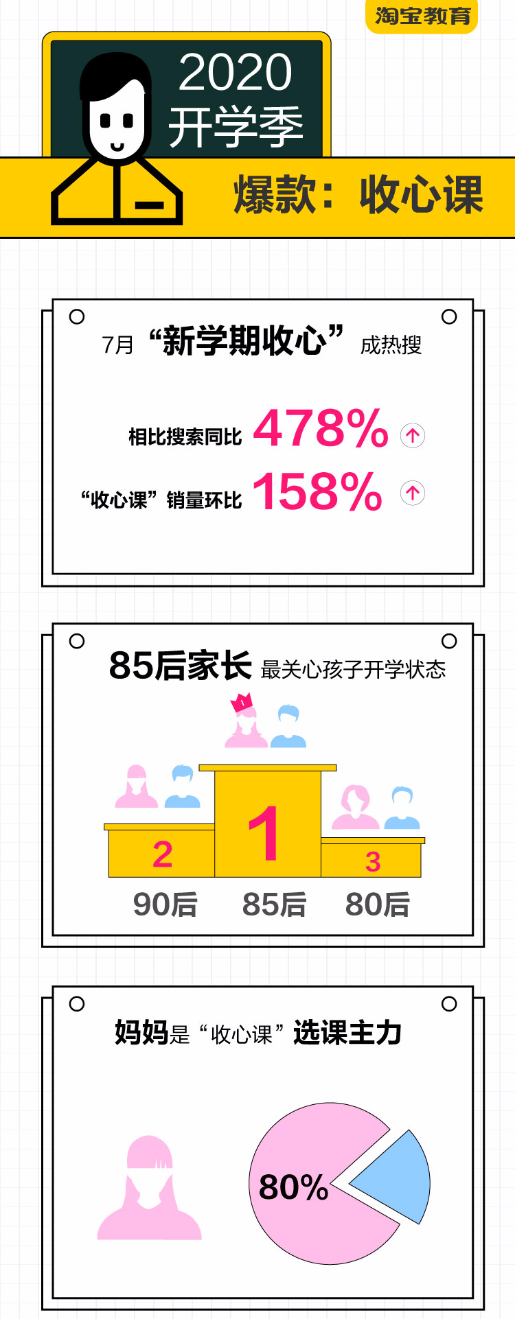 淘宝教育：7月“新学期收心”相关课程销量环比增长158%_零售_电商之家