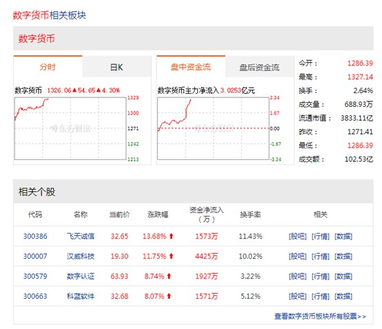 数字货币概念股开盘走强，涨幅度达4.3%_金融_电商之家