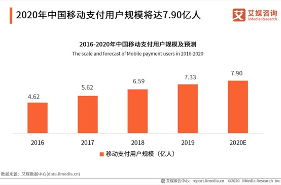 2020年中国移动支付用户规模预计达7.9亿人_金融_电商之家