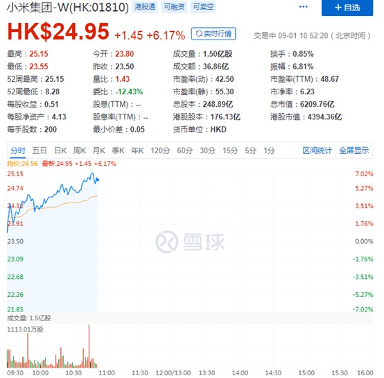 小米集团股价连创新高 市值首次突破6000亿港元_零售_电商之家