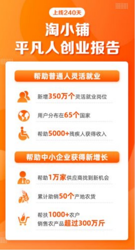 淘小铺发布“普通人创业报告” 新增350万个就业岗位_零售_电商之家