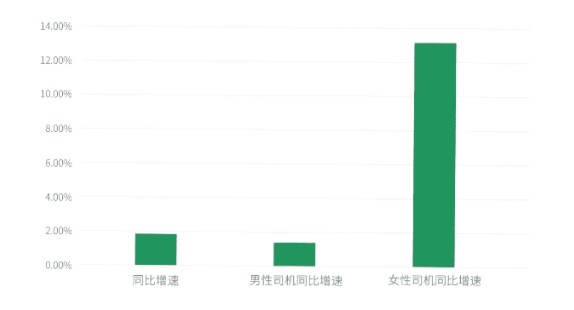 曹操出行：女司机增速达13.15% 比男司机更拼_O2O_电商之家