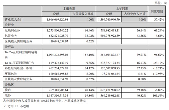 吉宏股份：上半年营销跨境电商业务营收同比增长96.62%_跨境电商_电商之家