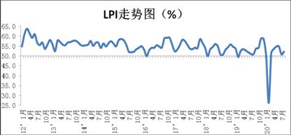 中物联：8月份中国物流业景气指数为52.2%，同比增长1.3%_物流_电商之家