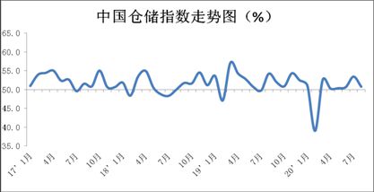 中物联：8月份中国物流业景气指数为52.2%，同比增长1.3%_物流_电商之家