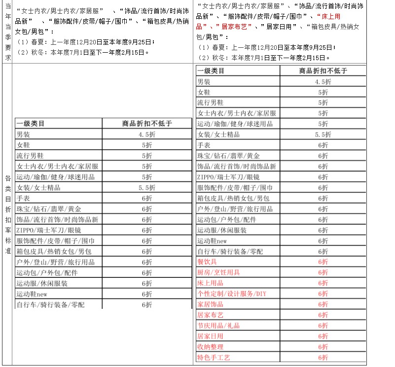 天猫调整服饰相关类目新品管理规范 今日生效_零售_电商之家