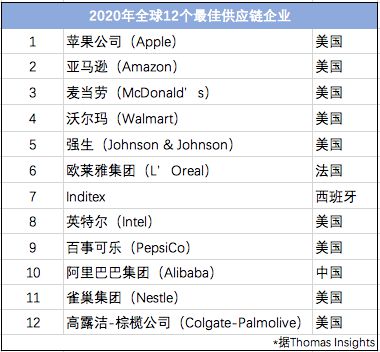 Thomas最佳供应链企业：阿里巴巴成唯一入选的中国公司_零售_电商之家