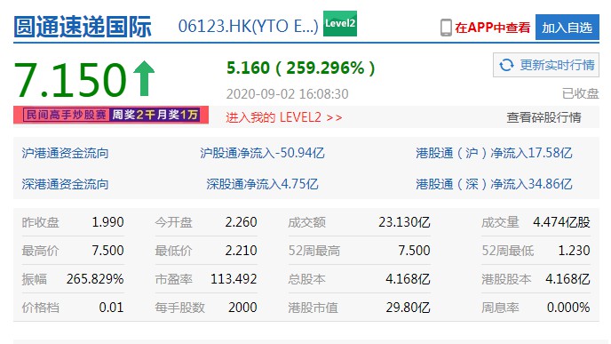 获阿里增持后：圆通速递国际收涨259.3%，母公司涨停_物流_电商之家