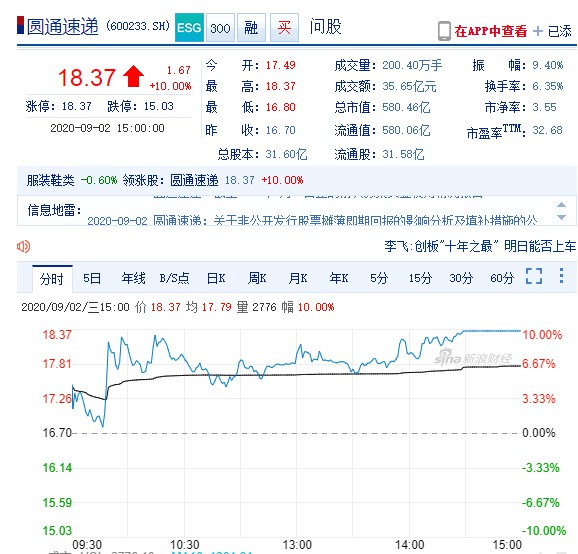 获阿里增持后：圆通速递国际收涨259.3%，母公司涨停_物流_电商之家