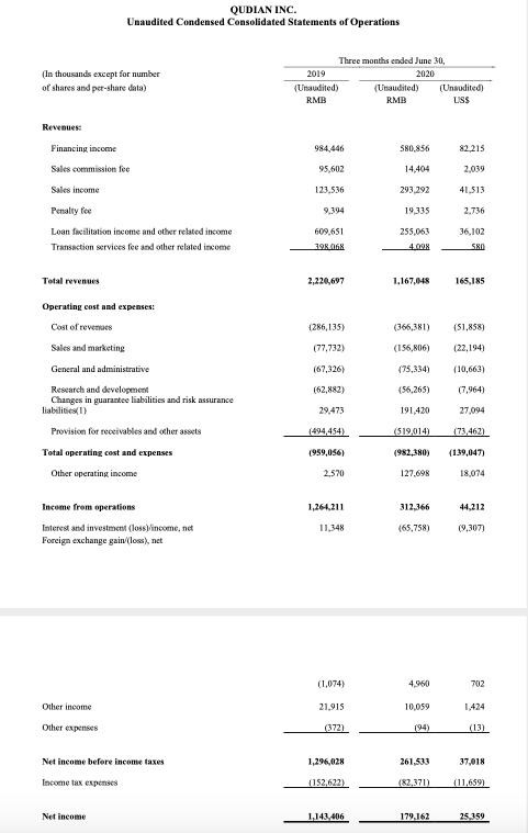 趣店二季度净利润1.79亿元 同比下降84.3%_支付_电商之家