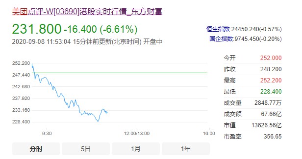 美团点评跌幅超6%，总市值跌破14000亿港元_O2O_电商之家