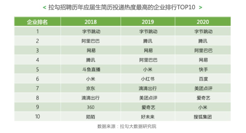 拉勾秋招：字节跳动连续三年成毕业生投递热度最高的企业_O2O_电商之家