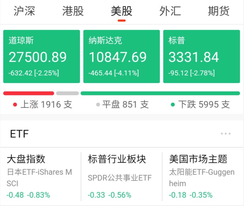 美股暴跌 亚马逊等五大科技股市值损失1.97万亿元_跨境电商_电商之家