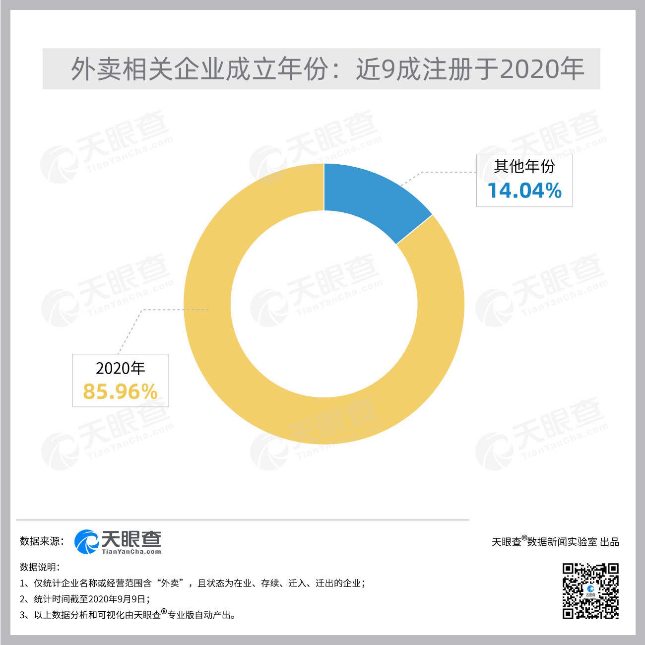 天眼查：中国今年新增外卖相关企业超38万 同比增长1364%_O2O_电商之家
