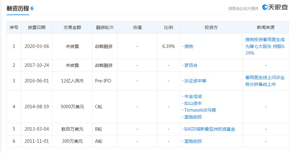 春雨医生完成E轮战略融资 搜狗科技领投_O2O_电商之家
