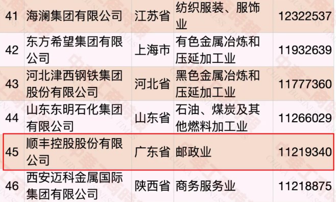2020中国民营企业500强榜单：百世、韵达、申通首次入围_物流_电商之家