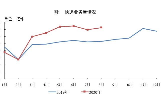 前8月快递业务量累计完成480.5亿件 同比增长25.4%_物流_电商之家