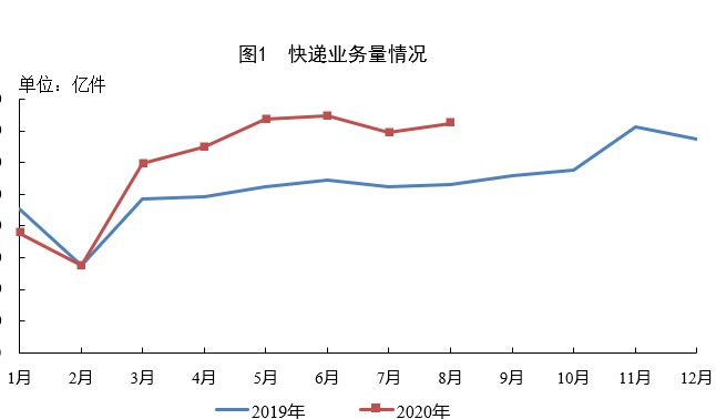 前8月快递业务量累计完成480.5亿件 同比增长25.4%_物流_电商之家