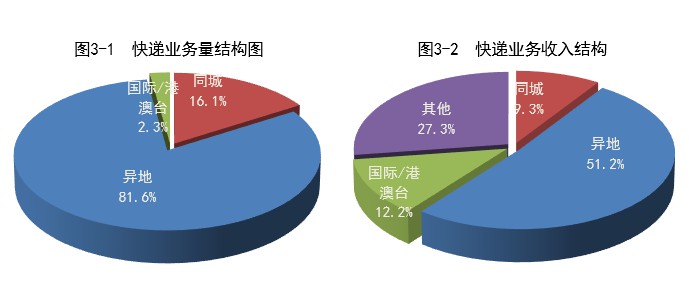 前8月快递业务量累计完成480.5亿件 同比增长25.4%_物流_电商之家