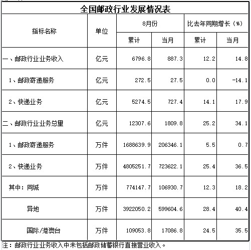 前8月快递业务量累计完成480.5亿件 同比增长25.4%_物流_电商之家