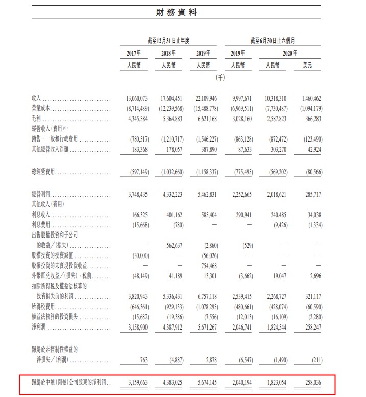 中通快递赴港二次上市 已通过港交所上市聆讯_物流_电商之家