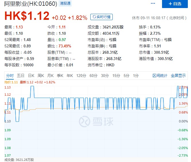 阿里影业授出2690万份购股权 每股行使价1.144港元_O2O_电商之家