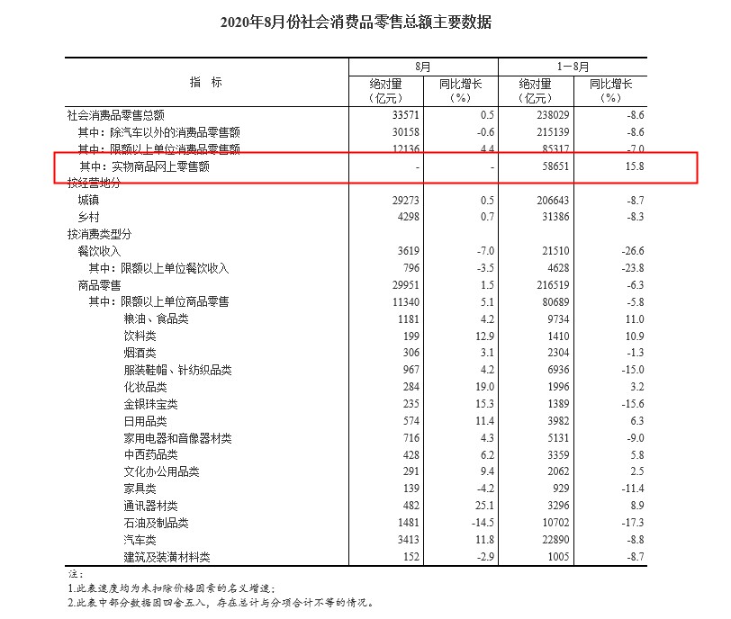 国家统计局：1-8月全国网上零售额70326亿元，同比增长9.5%_零售_电商之家