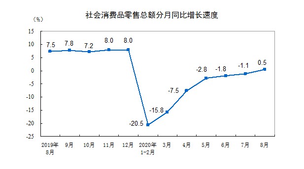 国家统计局：1-8月全国网上零售额70326亿元，同比增长9.5%_零售_电商之家