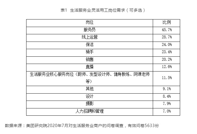 美团研究院：约55.2%的生活服务业商户有灵活用工需求_O2O_电商之家