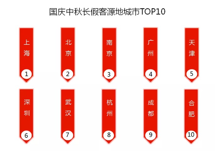 途牛：中秋国庆期间，国内长线游占比高达64%_O2O_电商之家