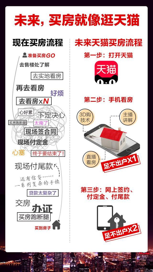 天猫成立房产部门：3年内收入100%补贴购房者_零售_电商之家
