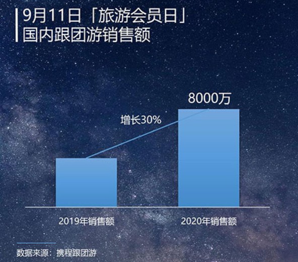 携程会员日：一天卖出8000万元跟团游_O2O_电商之家