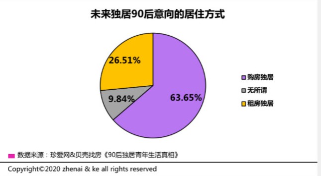 贝壳研究院：超六成90后意向“购房独居”_O2O_电商之家