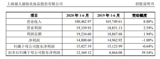 今年1-6月“丽人丽妆”营收18.04亿元_零售_电商之家